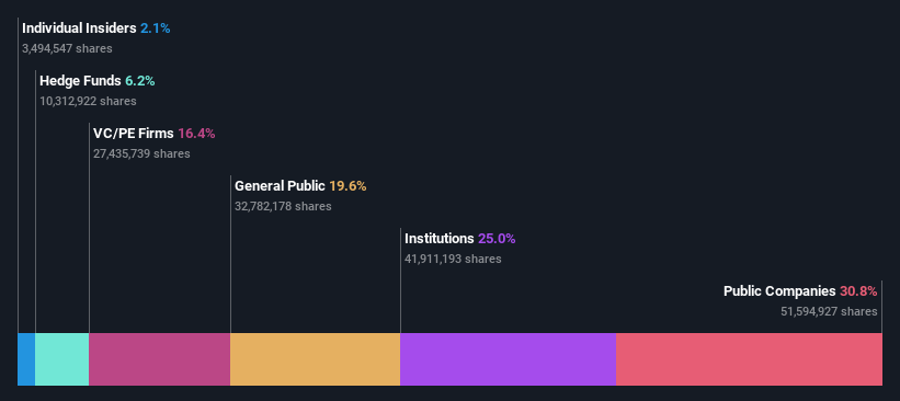 ownership-breakdown