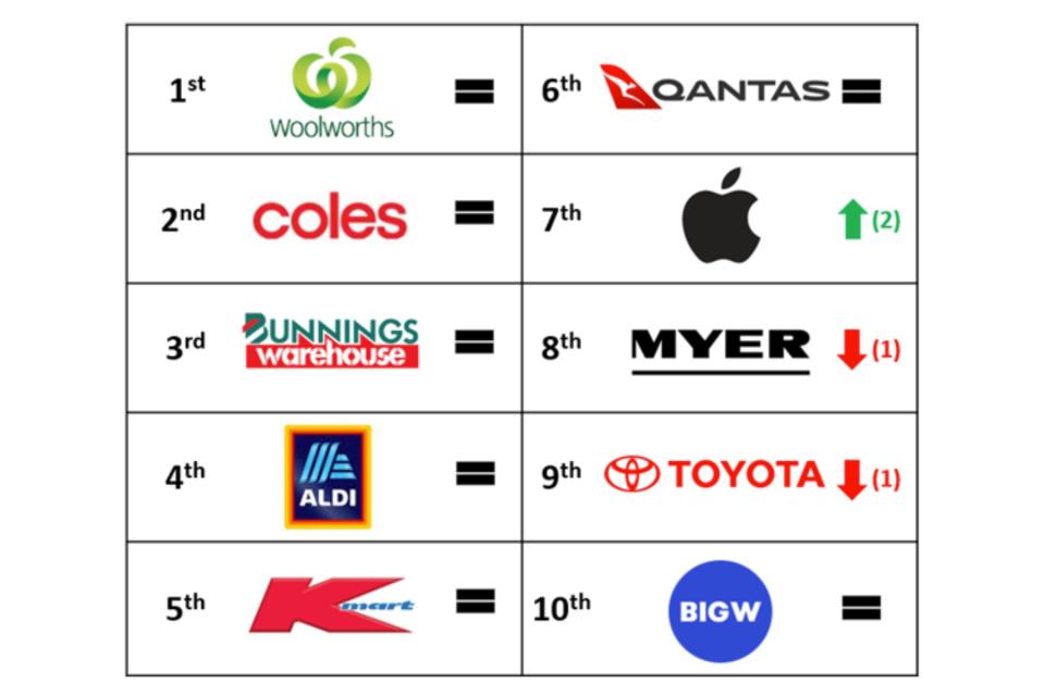 Most trusted brands top 10 rankings