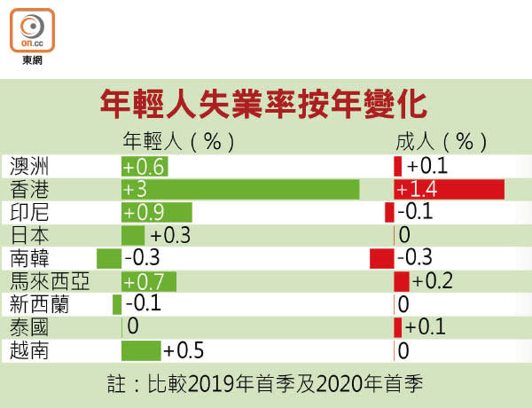 年輕人失業率按年變化