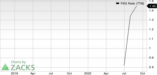 Cambium Networks Corporation PEG Ratio (TTM)