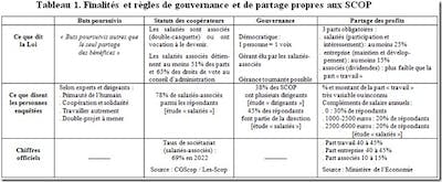 Finalités et règles de gouvernance et de partage propres aux SCOP. Fourni par l'auteur