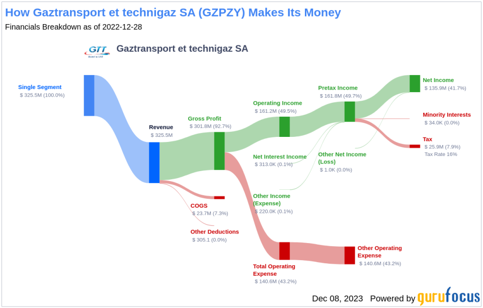 Gaztransport et technigaz SA's Dividend Analysis
