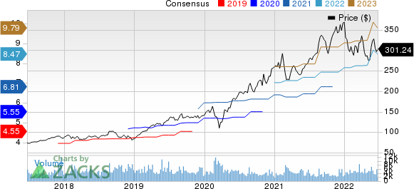 Synopsys, Inc. Price and Consensus