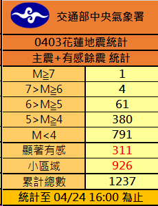 0403地震後餘震數量。（圖／氣象署）