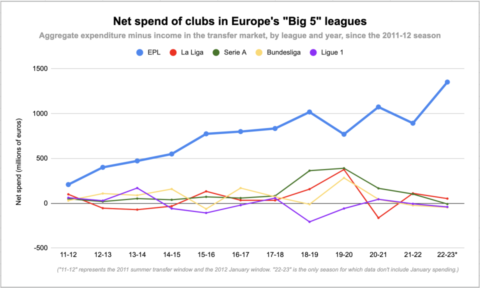 Chart: Yahoo Sports | Data: Transfermarkt