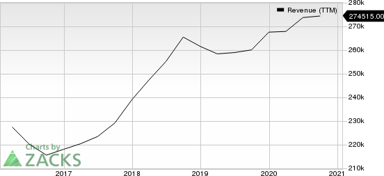 Apple Inc. Revenue (TTM)