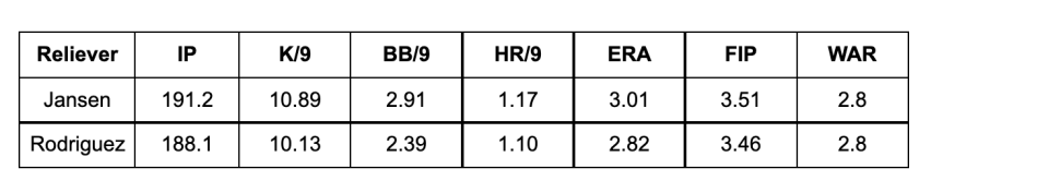 Kenley Jansen vs. Richard Rodriguez