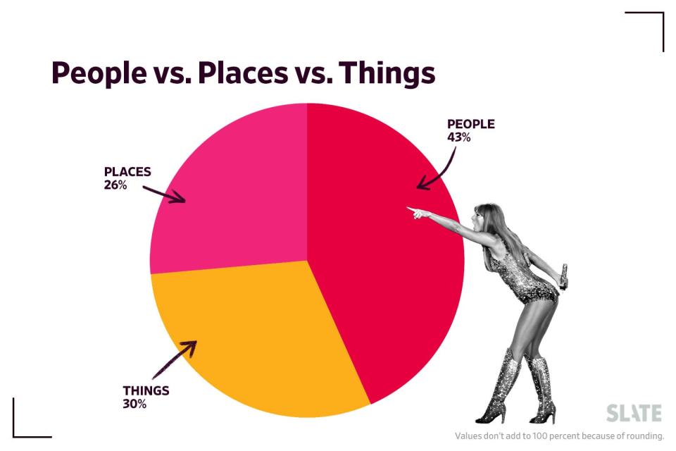 A pie chart of people vs. places vs. things mentioned on The Tortured Poets Department.