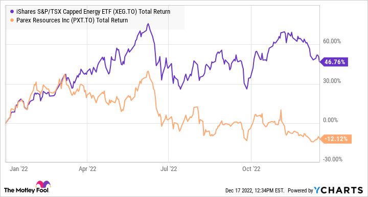 XEG Total Return Level Chart