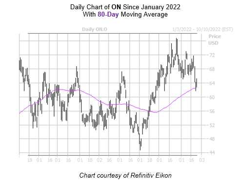 ON Chart September 262022