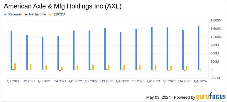 American Axle & Mfg Holdings Inc (AXL) Surpasses Q1 Earnings and Revenue Expectations