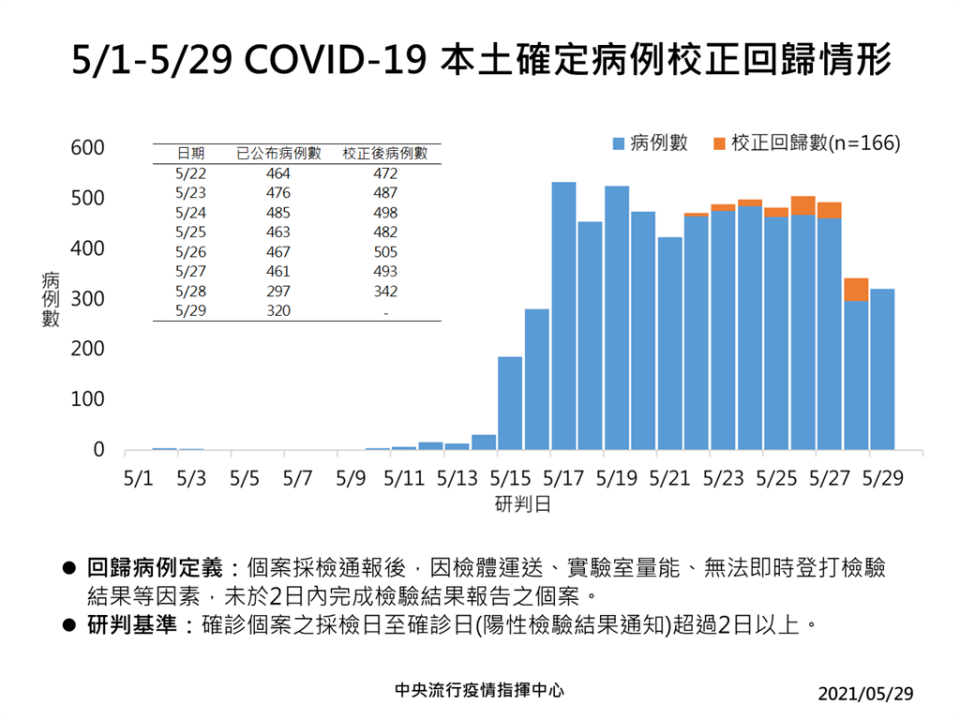 毒理學專家招名威警告，近來確診病例年齡層有逐漸下降的趨勢。圖為5月29日確診病例、校正回歸情形。(指揮中心提供)