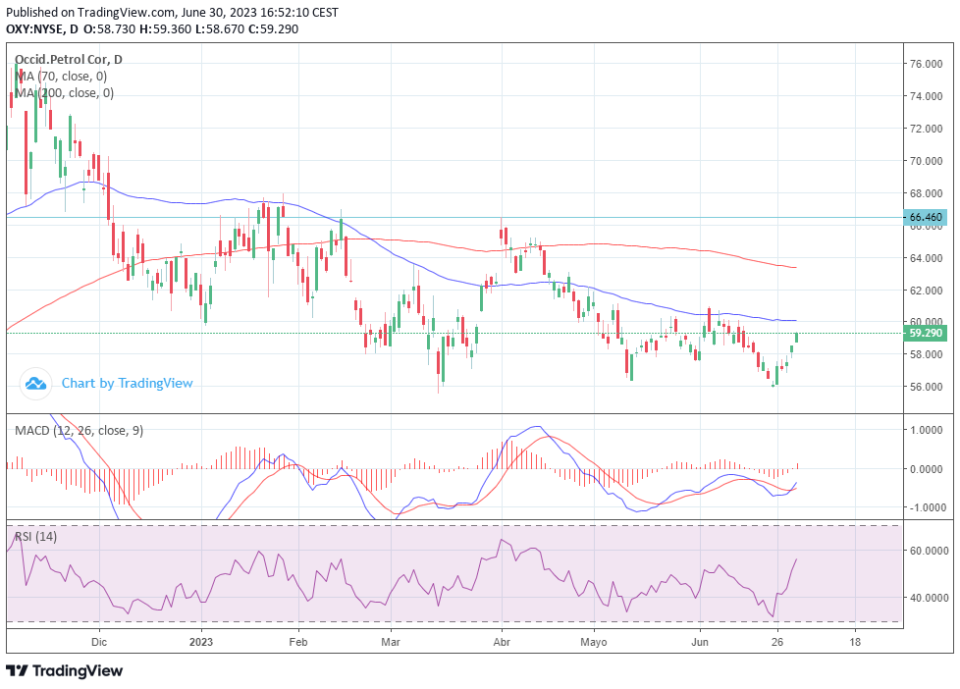 Warren Buffett alcanza una participación del 25.1% en Occidental Petroleum