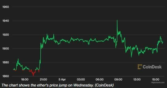 Ethereum alcanza los 1.900 dólares de cara a la actualización Shanghái