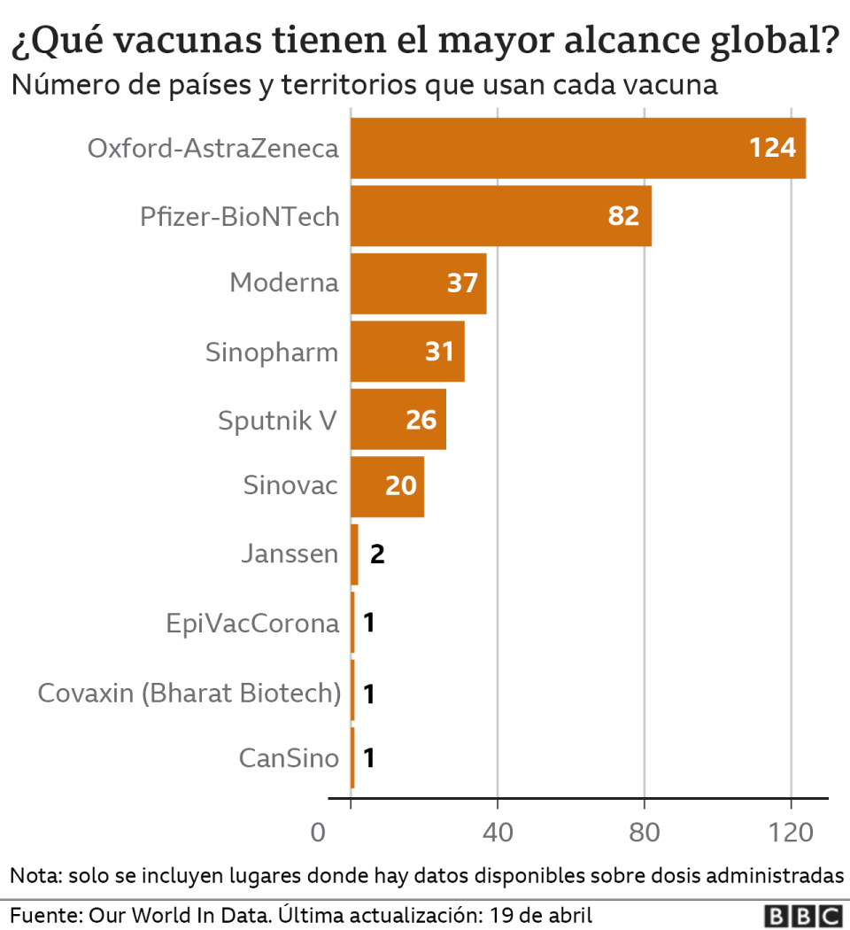 Gráfico alcance de las distintas vacunas.