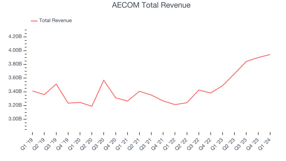 AECOM Total Revenue