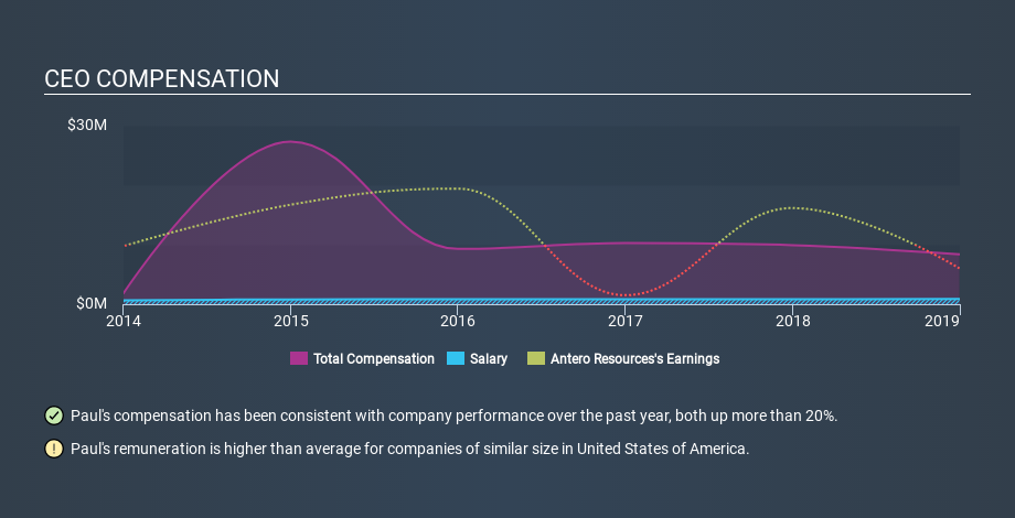 NYSE:AR CEO Compensation, January 10th 2020