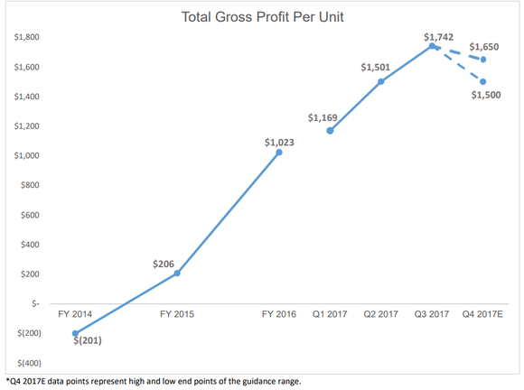 Graphic showing a sequential decline in GPU from third-quarter to the fourth-quarter