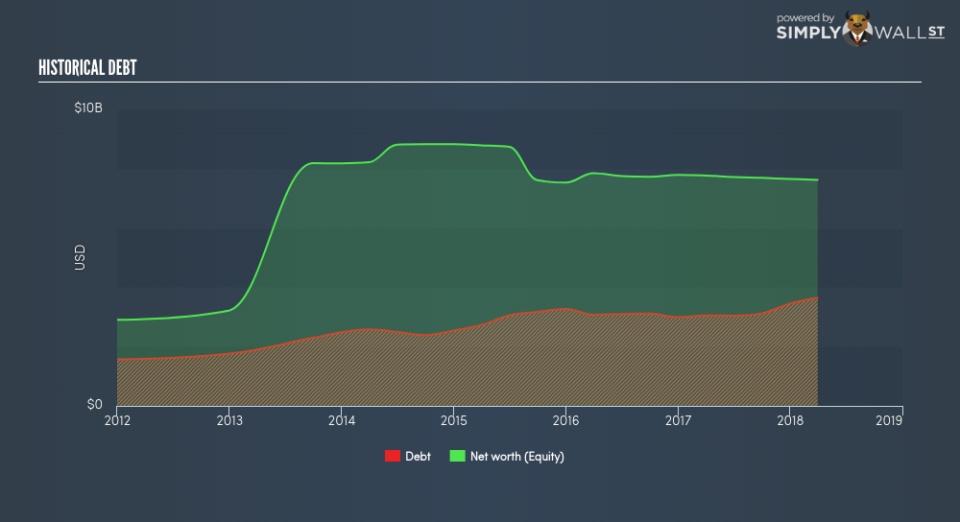 NYSE:ENBL Historical Debt June 23rd 18