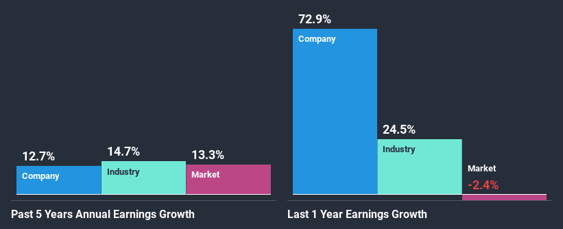 past-earnings-growth