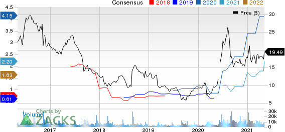 Smith & Wesson Brands, Inc. Price and Consensus