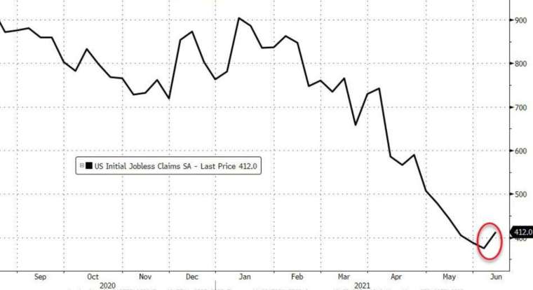 美國上周初領失業金自4月底以來首度上揚 (圖：Zerohedge)