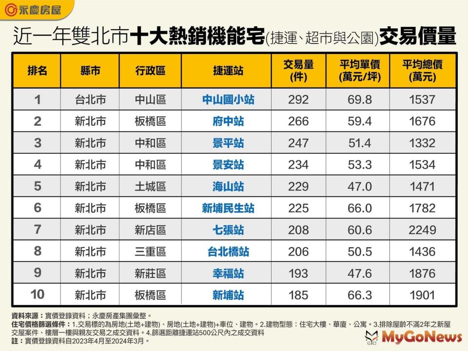 ▲近一年雙北市十大熱銷機能宅(捷運、超市與公園)交易價量(圖/永慶房屋)