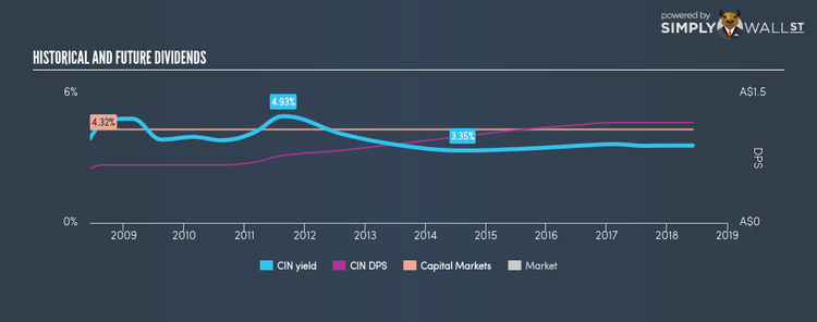 ASX:CIN Historical Dividend Yield Jun 7th 18