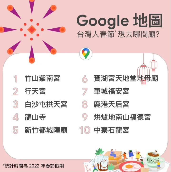 Google 地圖台灣 2022 春節全台十大互動與路線規劃廟宇。翻攝自Google官方部落格網頁