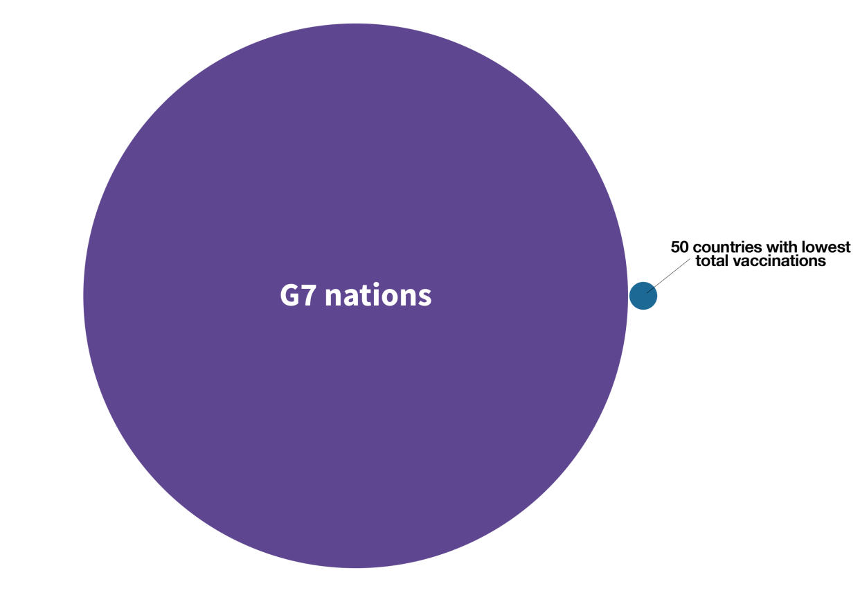 G7 nations have administered 381 times more vaccines than the 50 countries with the lowest overall vaccine numbers combined. (Yahoo News UK/Flourish/Our World in Data)