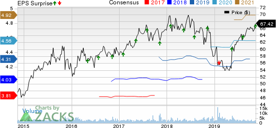 Amdocs Limited Price, Consensus and EPS Surprise