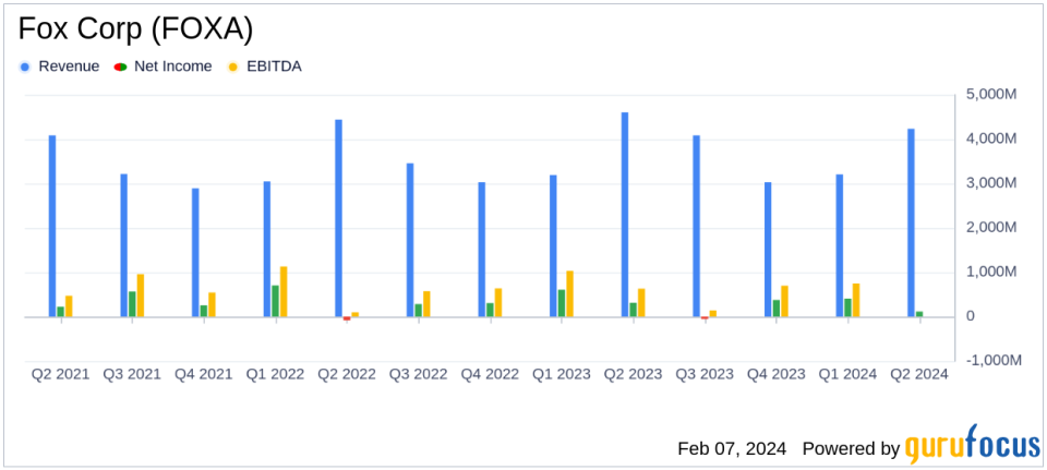 Fox Corp (FOXA) Posts Mixed Q2 Fiscal 2024 Results with Revenue Decline and EBITDA Drop