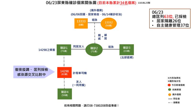 屏東縣政府昨公佈1例本土確診，案14298的匡列者在匡列採檢後已發現4位確診者。（圖／屏東縣政府提供）