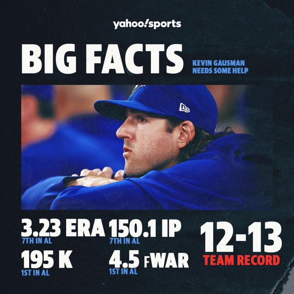 Gausman has been nothing short of an ace while taking the bump for the Blue Jays this season. Unfortunately, that hasn't translated to wins this season for the Blue Jays.