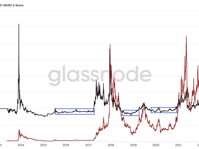 El Z-score sigue siendo negativo, lo que señala que la criptomoneda está cotizando a precios más bajos en comparación a su estándar histórico. (Glassnode)