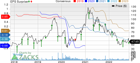 Shake Shack, Inc. Price, Consensus and EPS Surprise