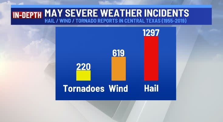 May severe weather reports (1955-2019) in Central Texas