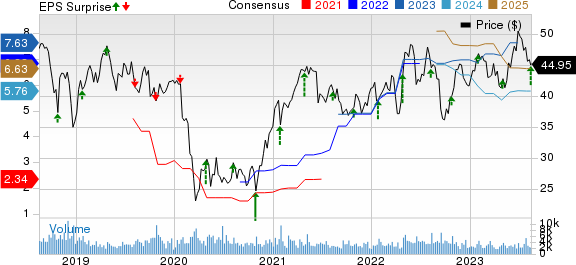 Avnet, Inc. Price, Consensus and EPS Surprise