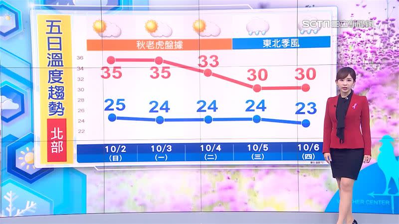 北部地區下週低溫下滑至23度。