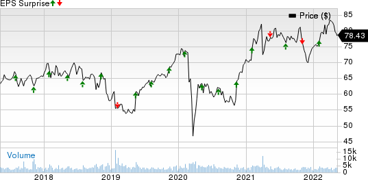 Amdocs Limited Price and EPS Surprise