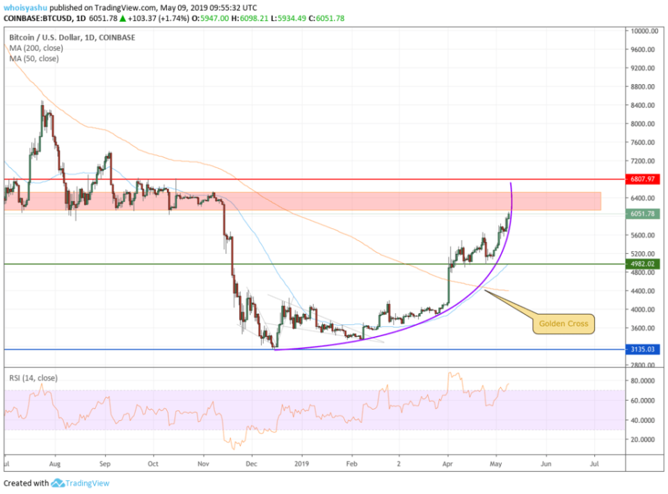 BITCOIN, BITCOIN GOLDEN CROSS