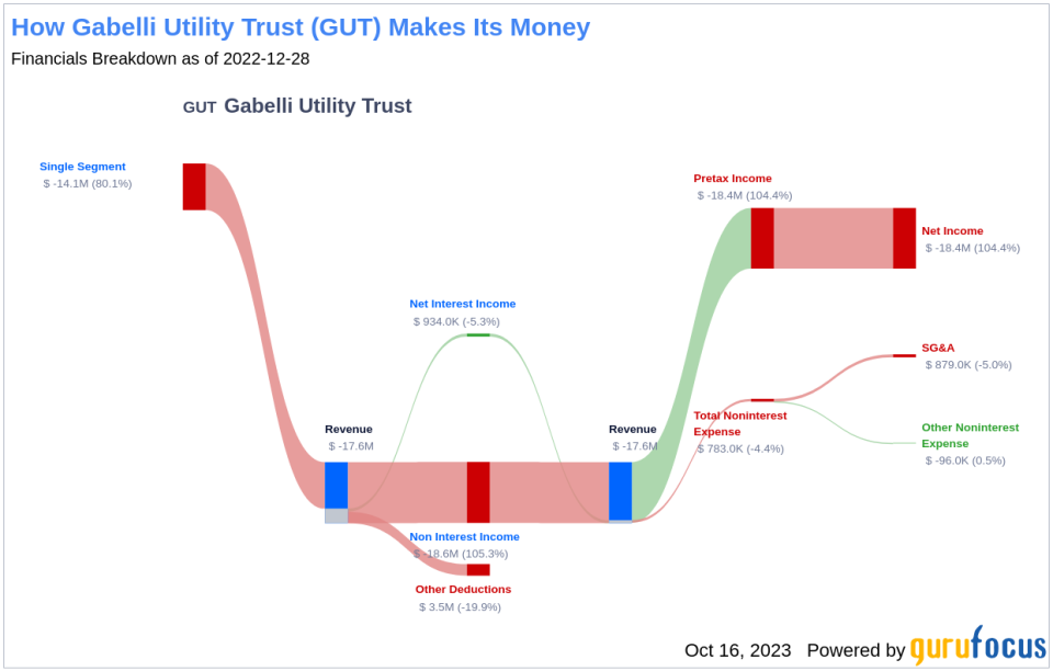 Gabelli Utility Trust's Dividend Analysis