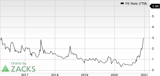 Danaos Corporation PE Ratio (TTM)