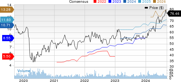 Axis Capital Holdings Limited Price and Consensus