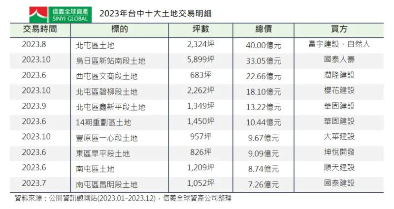 ▲2023年台中十大土地交易明細。（圖／信義全球資產公司提供）