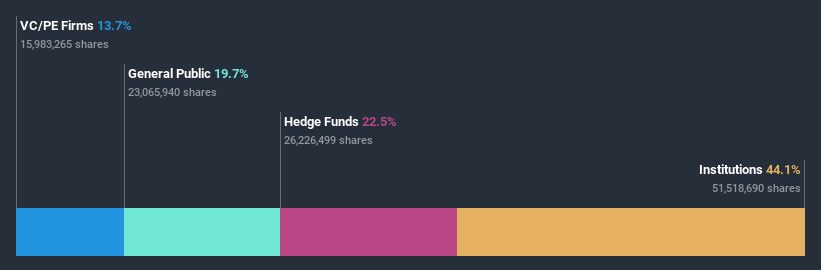 NYSE:AGRO Ownership Breakdown July 3rd 2020