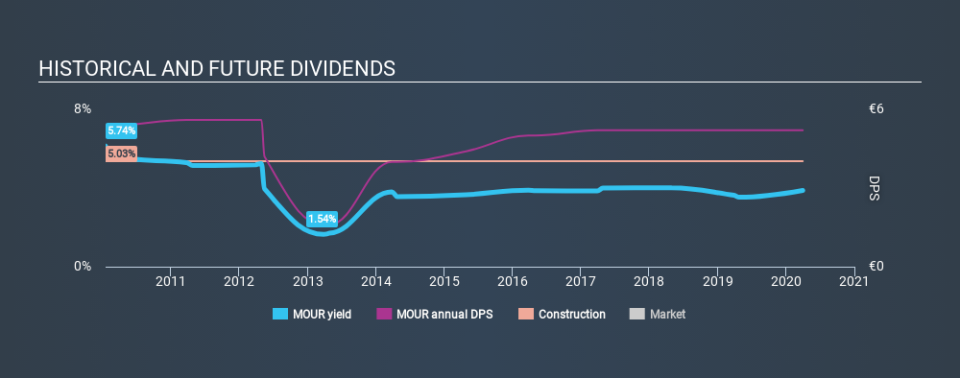 ENXTBR:MOUR Historical Dividend Yield March 31st 2020