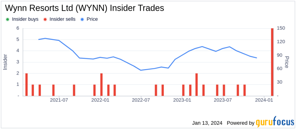 Wynn Resorts Ltd EVP and General Counsel Ellen Whittemore Sells 3,252 Shares