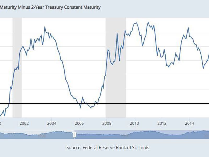 10-year Treasury bond constant maturity minus 2-year Treasury bond constant (Federal Reserve Bank of St. Louis)