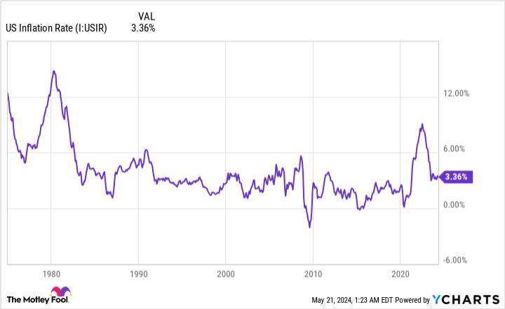 US Inflation Rate Chart